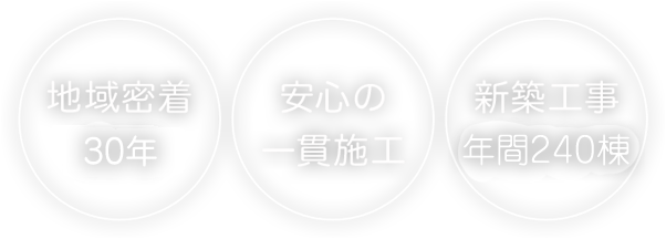 地域密着30年 安心の一貫施工 新築工事年間200棟