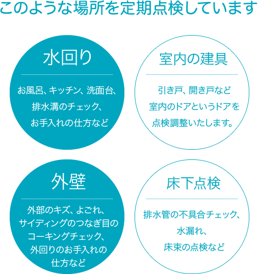 このような場所を定期点検しています 水回り お風呂、キッチン、洗面台、排水溝のチェック、お手入れの仕方など 室内の建具 引き戸、開き戸など室内のドアというドアを点検調整いたします。 外壁 外部のキズ、よごれ、サイディングのつなぎ目のコーキングチェック、外回りのお手入れの仕方など 床下点検 排水管の不具合チェック、水漏れ、床束の点検など